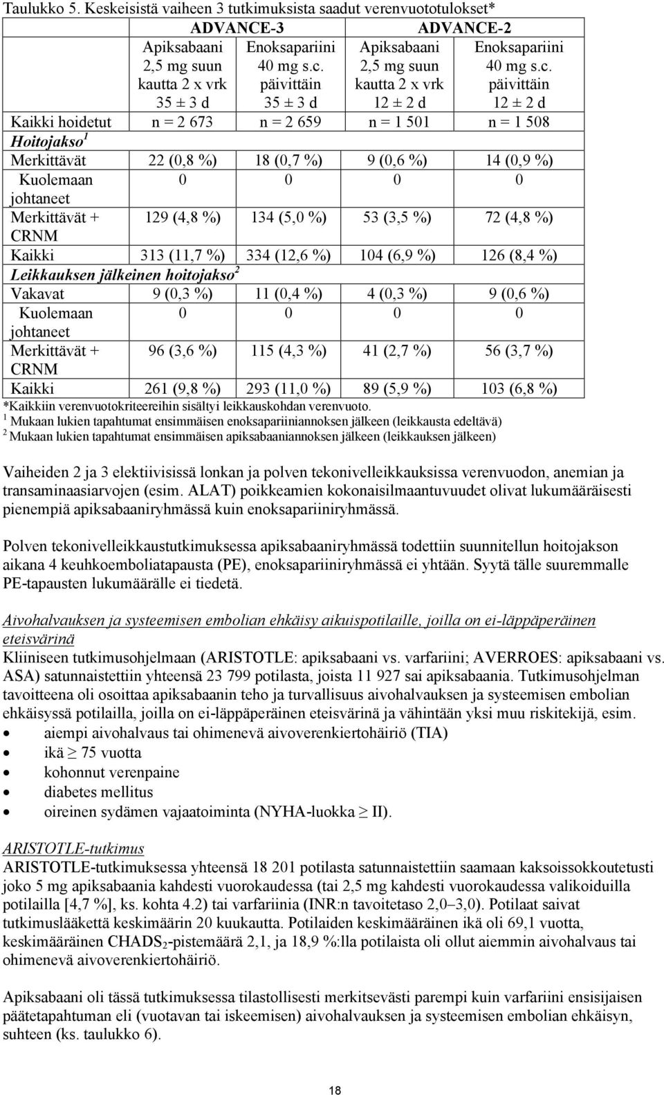 päivittäin 12 ± 2 d Kaikki hoidetut n = 2 673 n = 2 659 n = 1 501 n = 1 508 Hoitojakso 1 Merkittävät 22 (0,8 %) 18 (0,7 %) 9 (0,6 %) 14 (0,9 %) Kuolemaan 0 0 0 0 johtaneet Merkittävät + 129 (4,8 %)