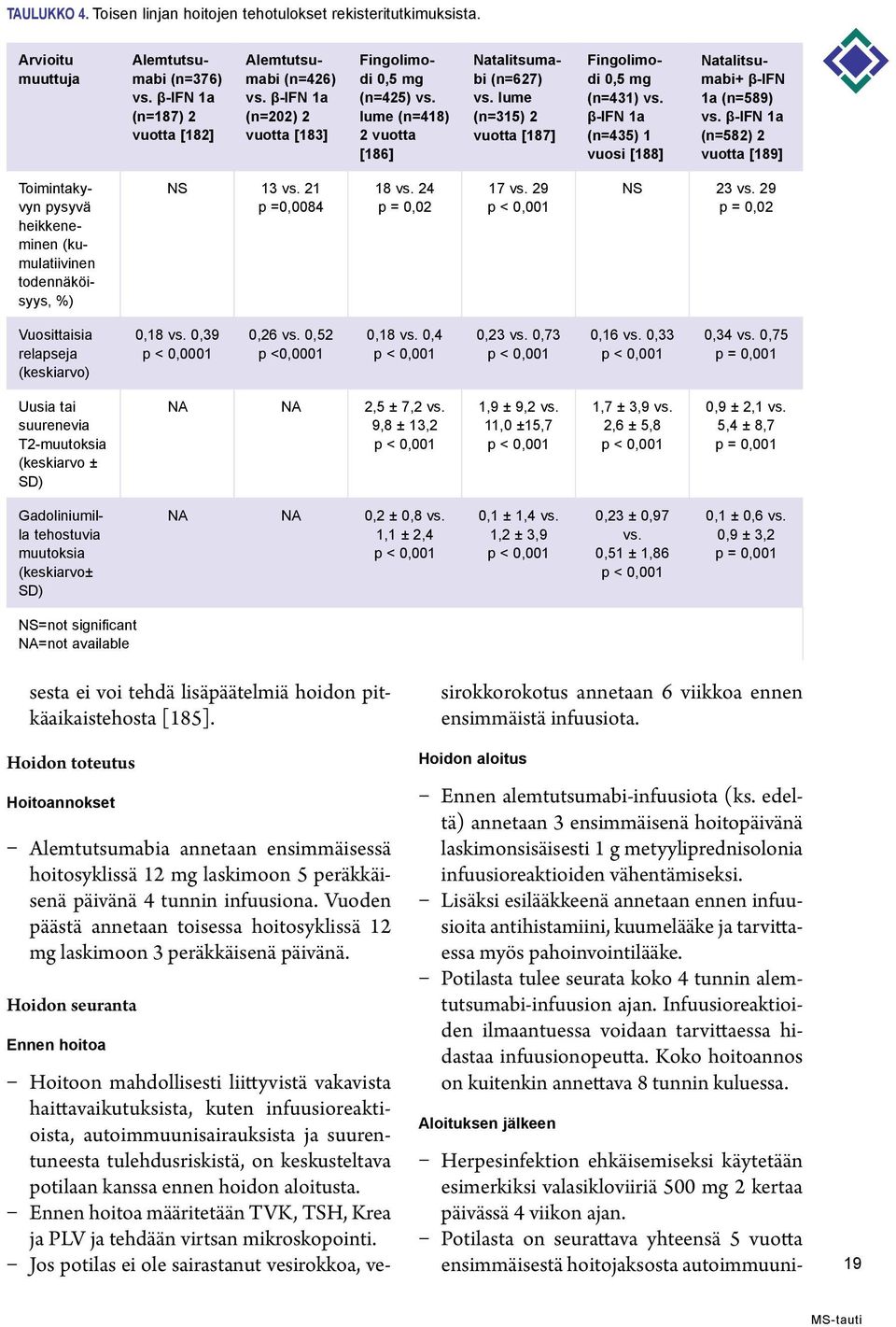 β-ifn 1a (n=435) 1 vuosi [188] Natalitsumabi+ β-ifn 1a (n=589) vs. β-ifn 1a (n=582) 2 vuotta [189] Toimintakyvyn pysyvä heikkeneminen (kumulatiivinen todennäköisyys, %) NS 13 vs. 21 p =0,0084 18 vs.