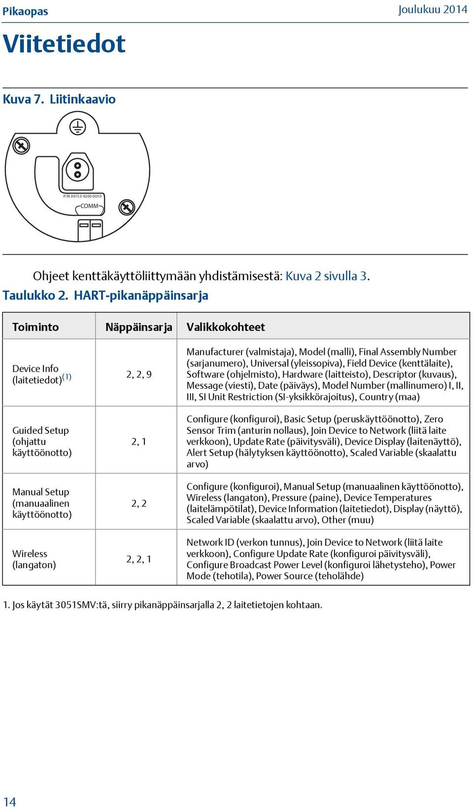 2, 2 2, 2, 1 Manufacturer (valmistaja), Model (malli), Final Assembly Number (sarjanumero), Universal (yleissopiva), Field Device (kenttälaite), Software (ohjelmisto), Hardware (laitteisto),