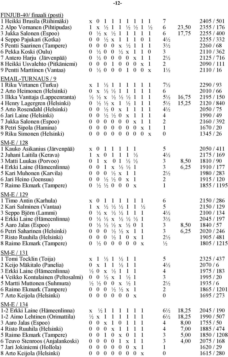Harju (Järvenpää) 0 ½ 0 0 0 0 x 1 1 2½ 2125 / 716 8 Heikki Usvalehto (Pitkäniemi) 0 0 0 1 0 0 0 x 1 2 2090 / 111 9 Pentti Marttinen (Vantaa) 0 ½ 0 0 0 1 0 0 x 1½ 2110 / 16 EMAIL-TURNAUS / 9 1 Riku