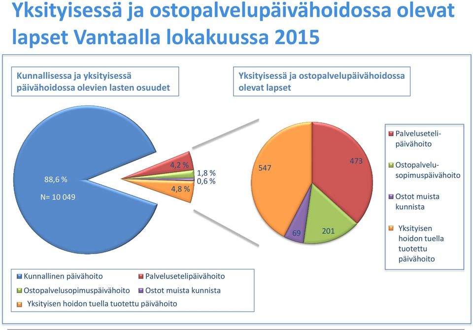 Ostopalvelusopimuspäivähoito Ostot muista kunnista 69 201 Yksityinen Yksityisen päivähoito hoidon tuella tuotettu päivähoito Kunnallinen