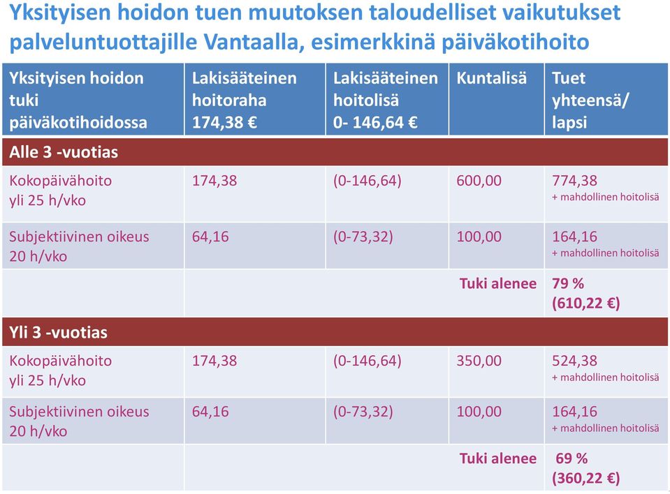 + mahdollinen hoitolisä Subjektiivinen oikeus 20 h/vko Yli 3 -vuotias Kokopäivähoito yli 25 h/vko Subjektiivinen oikeus 20 h/vko 64,16 (0-73,32) 100,00 164,16 +