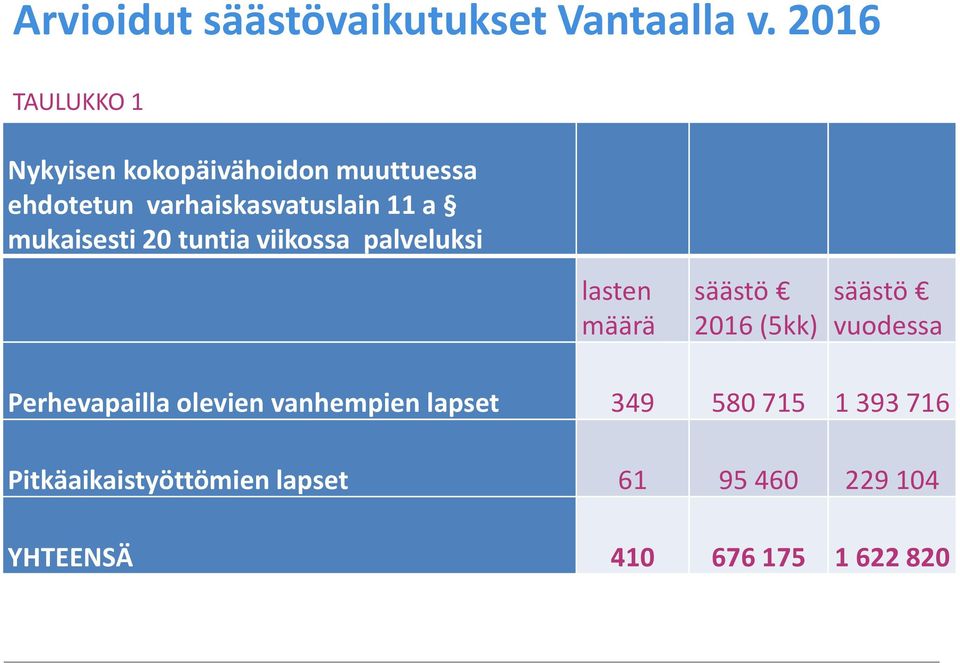 mukaisesti 20 tuntia viikossa palveluksi lasten määrä säästö 2016 (5kk) säästö vuodessa