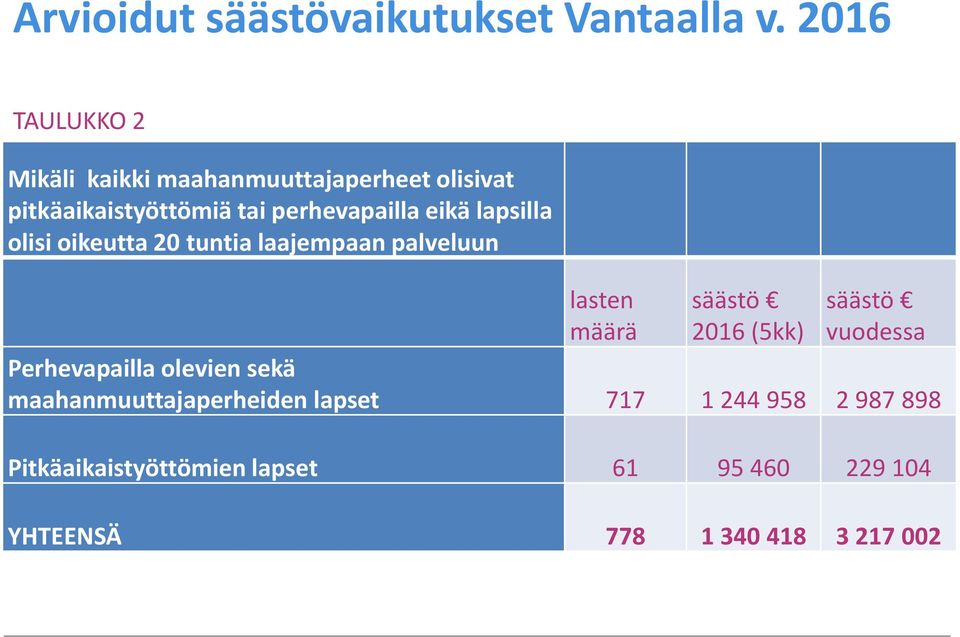 eikä lapsilla olisi oikeutta 20 tuntia laajempaan palveluun lasten määrä säästö 2016 (5kk) säästö