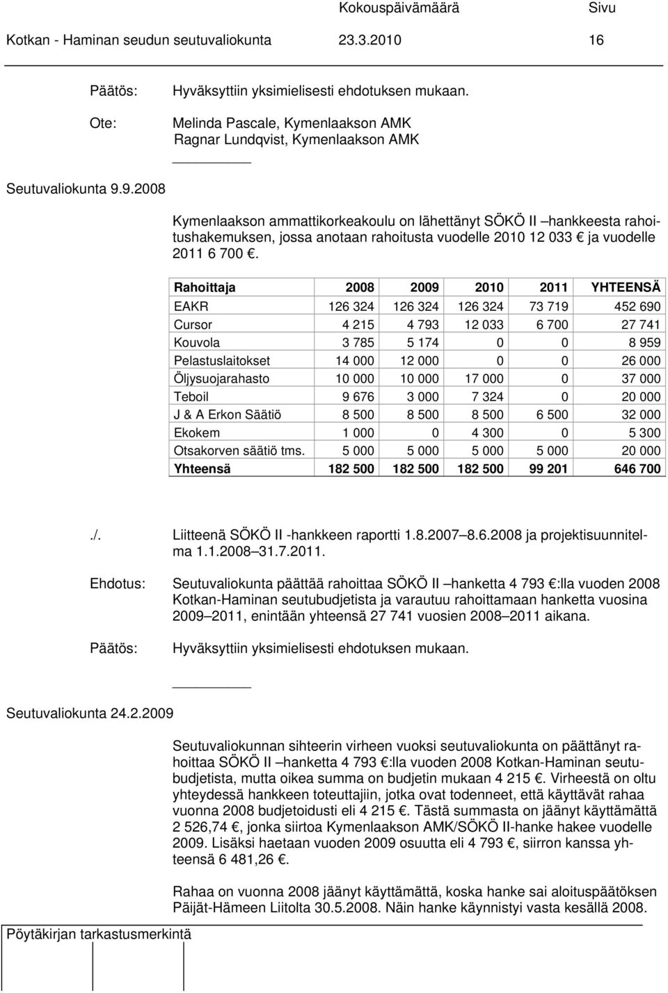 Rahoittaja 2008 2009 2010 2011 YHTEENSÄ EAKR 126 324 126 324 126 324 73 719 452 690 Cursor 4 215 4 793 12 033 6 700 27 741 Kouvola 3 785 5 174 0 0 8 959 Pelastuslaitokset 14 000 12 000 0 0 26 000