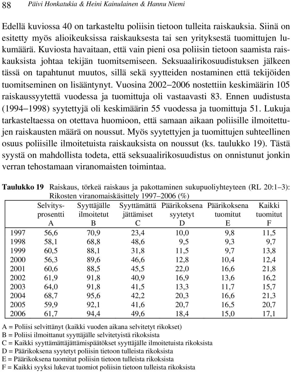 Kuviosta havaitaan, että vain pieni osa poliisin tietoon saamista raiskauksista johtaa tekijän tuomitsemiseen.