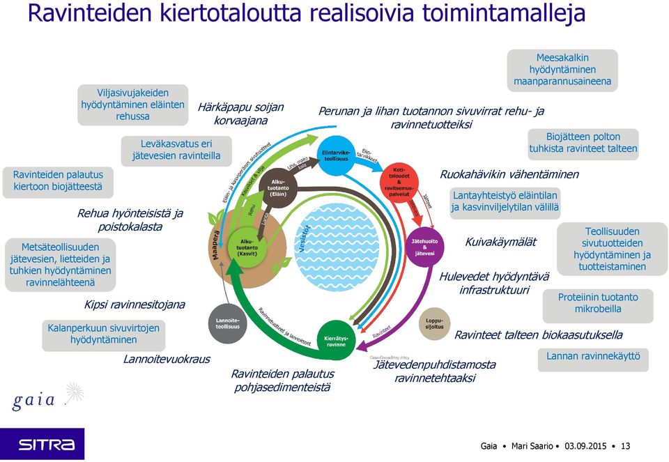 rehu- ja ravinnetuotteiksi Ruokahävikin vähentäminen Lantayhteistyö eläintilan ja kasvinviljelytilan välillä Kuivakäymälät Hulevedet hyödyntävä infrastruktuuri Meesakalkin hyödyntäminen