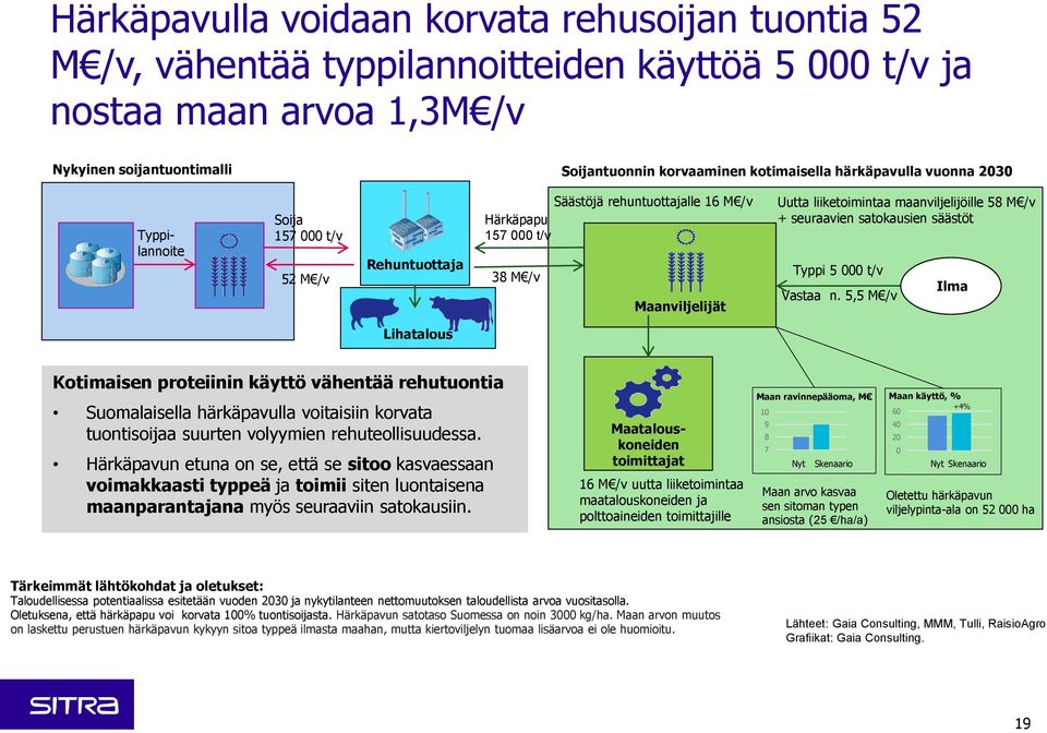 M /v + seuraavien satokausien säästöt Typpi 5 000 t/v Vastaa n.