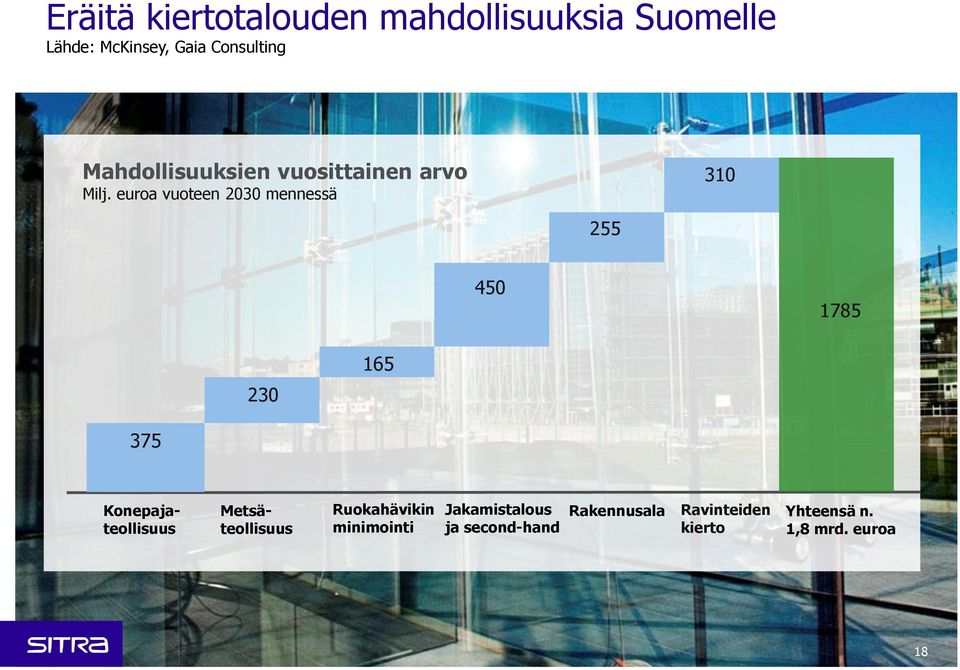 euroa vuoteen 2030 mennessä 310 255 450 1785 230 165 375 Metsäteollisuus