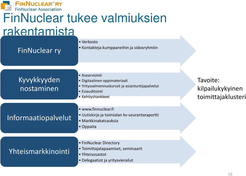 Kehityshankkeet www.finnuclear.