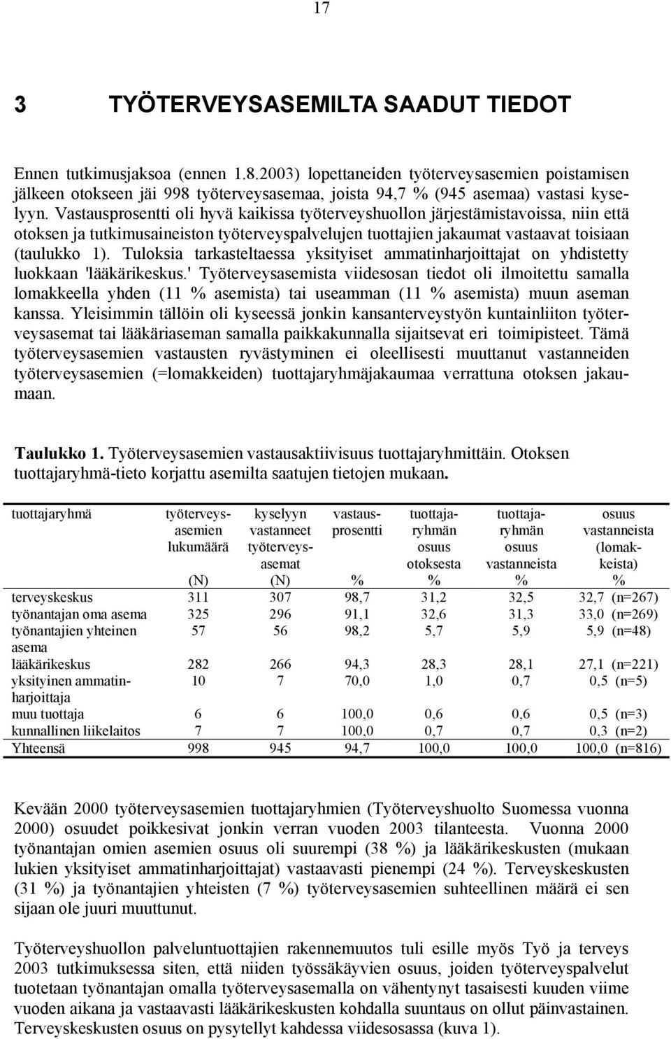 Vastausprosentti oli hyvä kaikissa työterveyshuollon järjestämistavoissa, niin että otoksen ja tutkimusaineiston työterveyspalvelujen tuottajien jakaumat vastaavat toisiaan (taulukko 1).