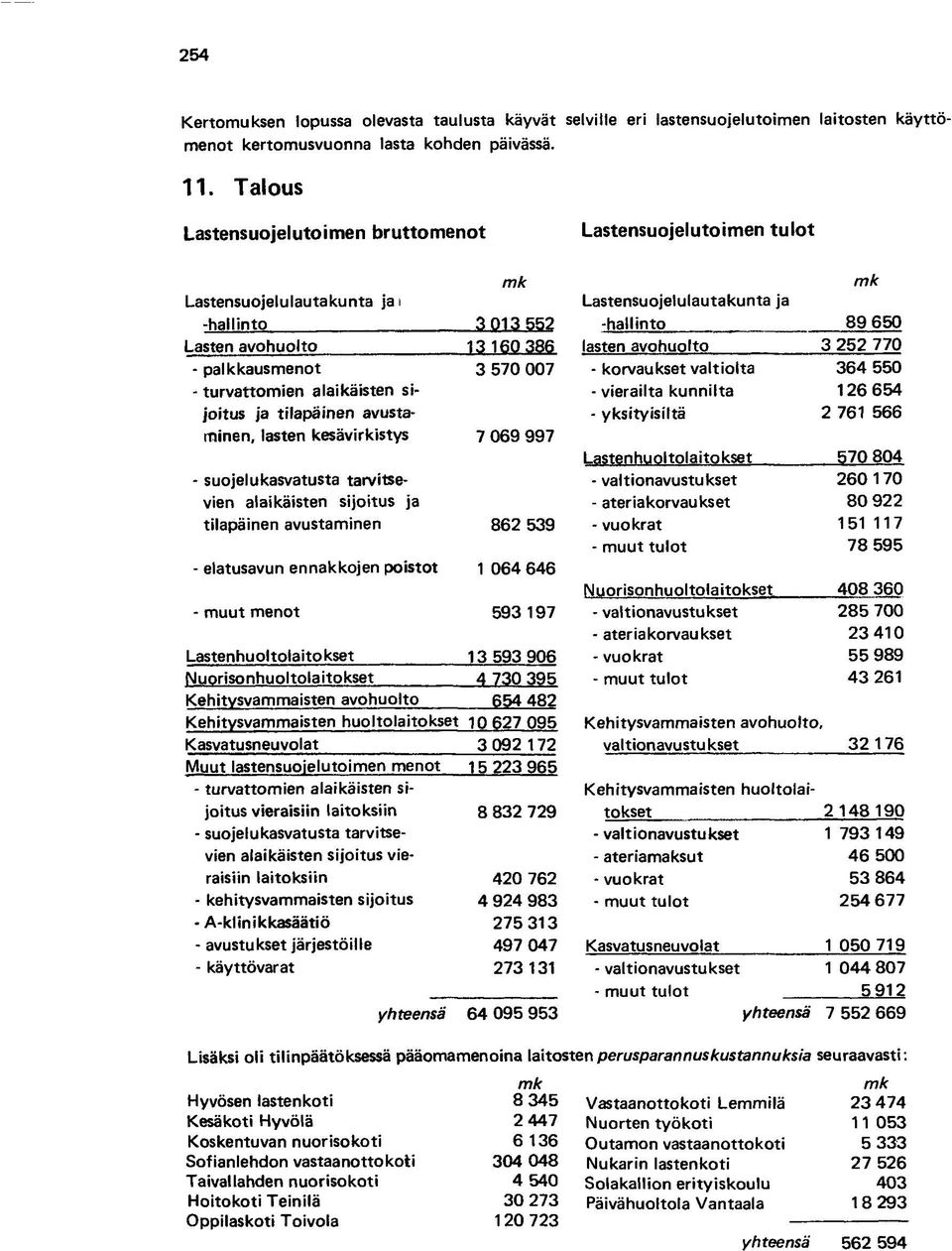 avohuolto 3 252 770 - palkkausmenot 3 570 007 - korvaukset valtiolta 364 550 - turvattomien alaikäisten si- - vierailta kunnilta 126 654 joitus ja tilapäinen avusta- - yksityisiltä 2 761 566 minen,