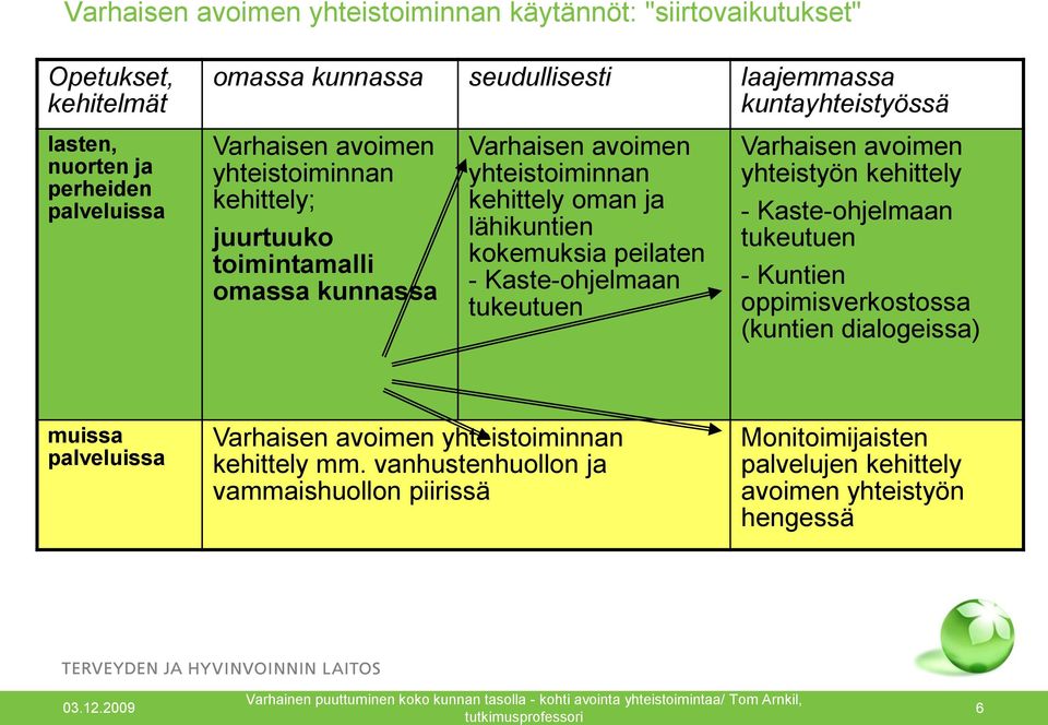 kokemuksia peilaten - Kaste-ohjelmaan tukeutuen Varhaisen avoimen yhteistyön kehittely - Kaste-ohjelmaan tukeutuen - Kuntien oppimisverkostossa (kuntien dialogeissa)