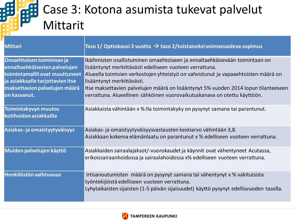 Toimintakyvyn muutos kotihoidon asiakkailla Ikäihmisten osallistuminen omaehtoiseen ja ennaltaehkäisevään toimintaan on lisääntynyt merkittävästi edelliseen vuoteen verrattuna.