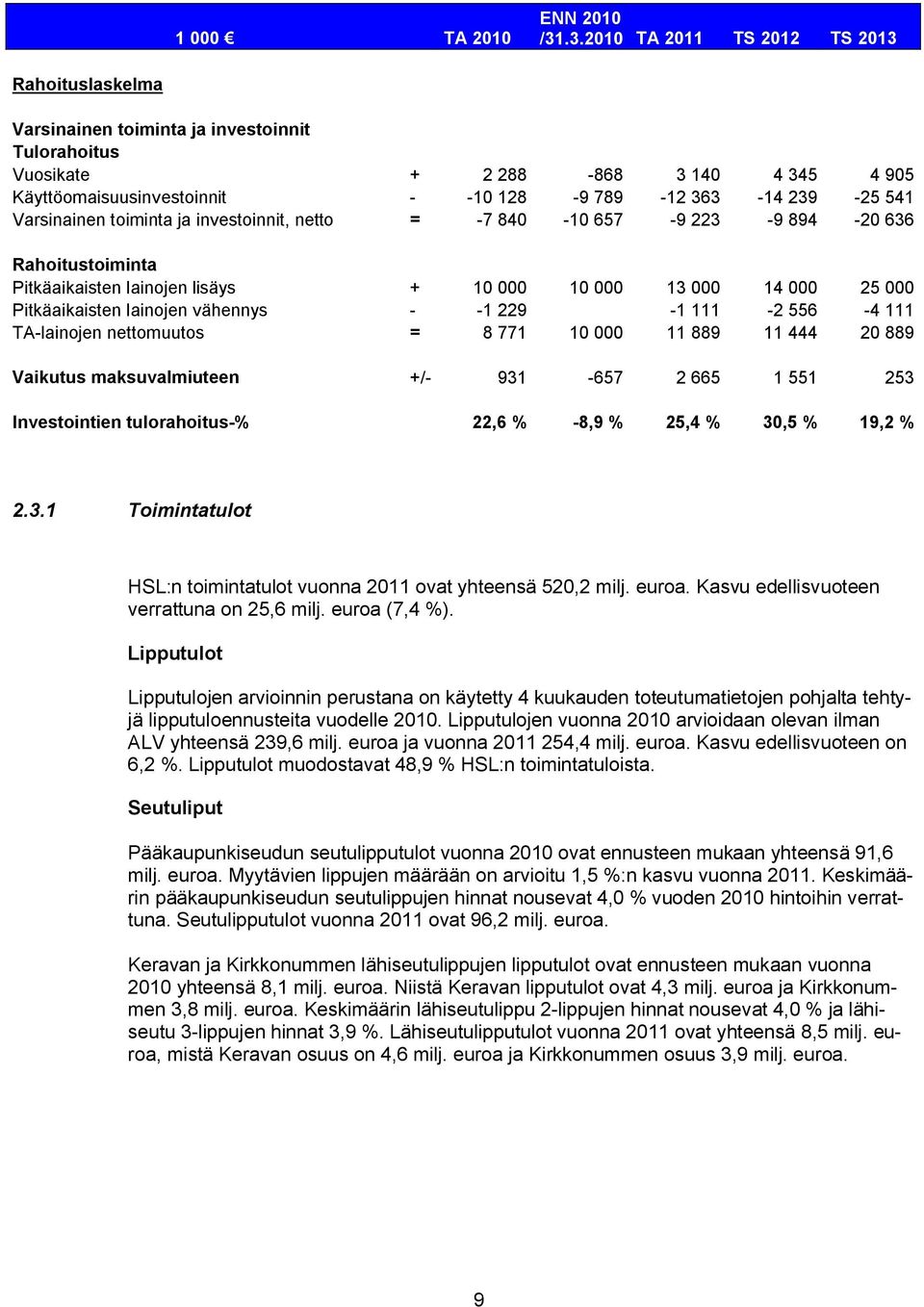 541 Varsinainen toiminta ja investoinnit, netto = -7 840-10 657-9 223-9 894-20 636 Rahoitustoiminta Pitkäaikaisten lainojen lisäys + 10 000 10 000 13 000 14 000 25 000 Pitkäaikaisten lainojen