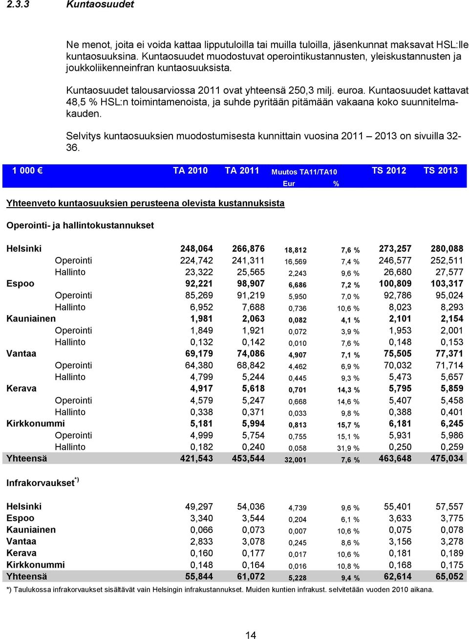 Kuntaosuudet kattavat 48,5 % HSL:n toimintamenoista, ja suhde pyritään pitämään vakaana koko suunnitelmakauden. Selvitys kuntaosuuksien muodostumisesta kunnittain vuosina 2011 2013 on sivuilla 32-36.