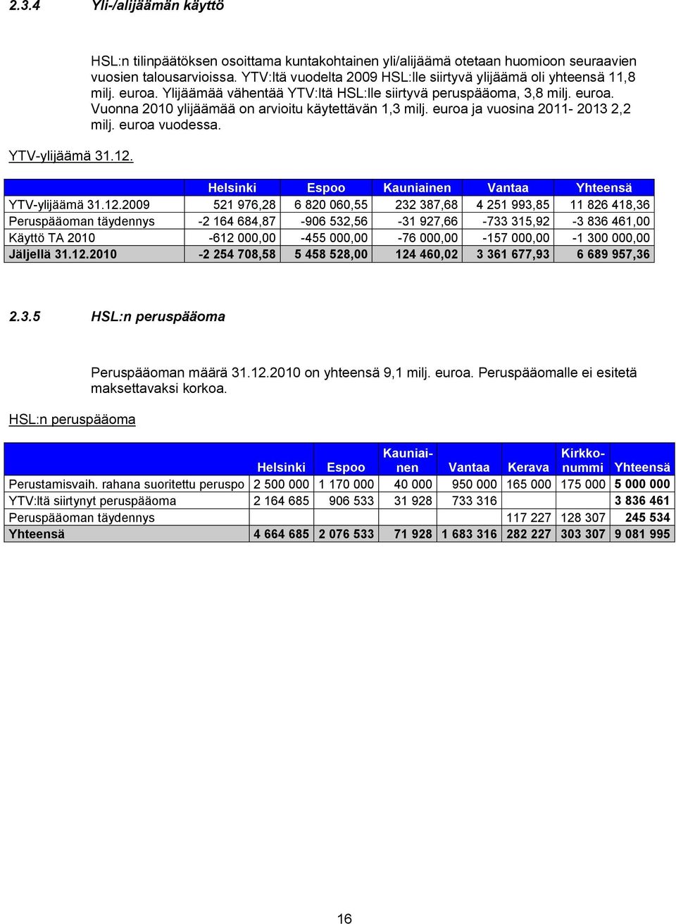 euroa ja vuosina 2011-2013 2,2 milj. euroa vuodessa. Helsinki Espoo Kauniainen Vantaa Yhteensä YTV-ylijäämä 31.12.