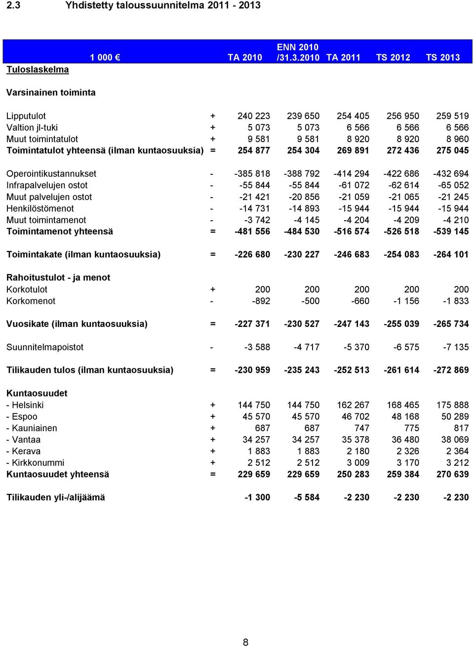 - -385 818-388 792-414 294-422 686-432 694 Infrapalvelujen ostot - -55 844-55 844-61 072-62 614-65 052 Muut palvelujen ostot - -21 421-20 856-21 059-21 065-21 245 Henkilöstömenot - -14 731-14 893-15