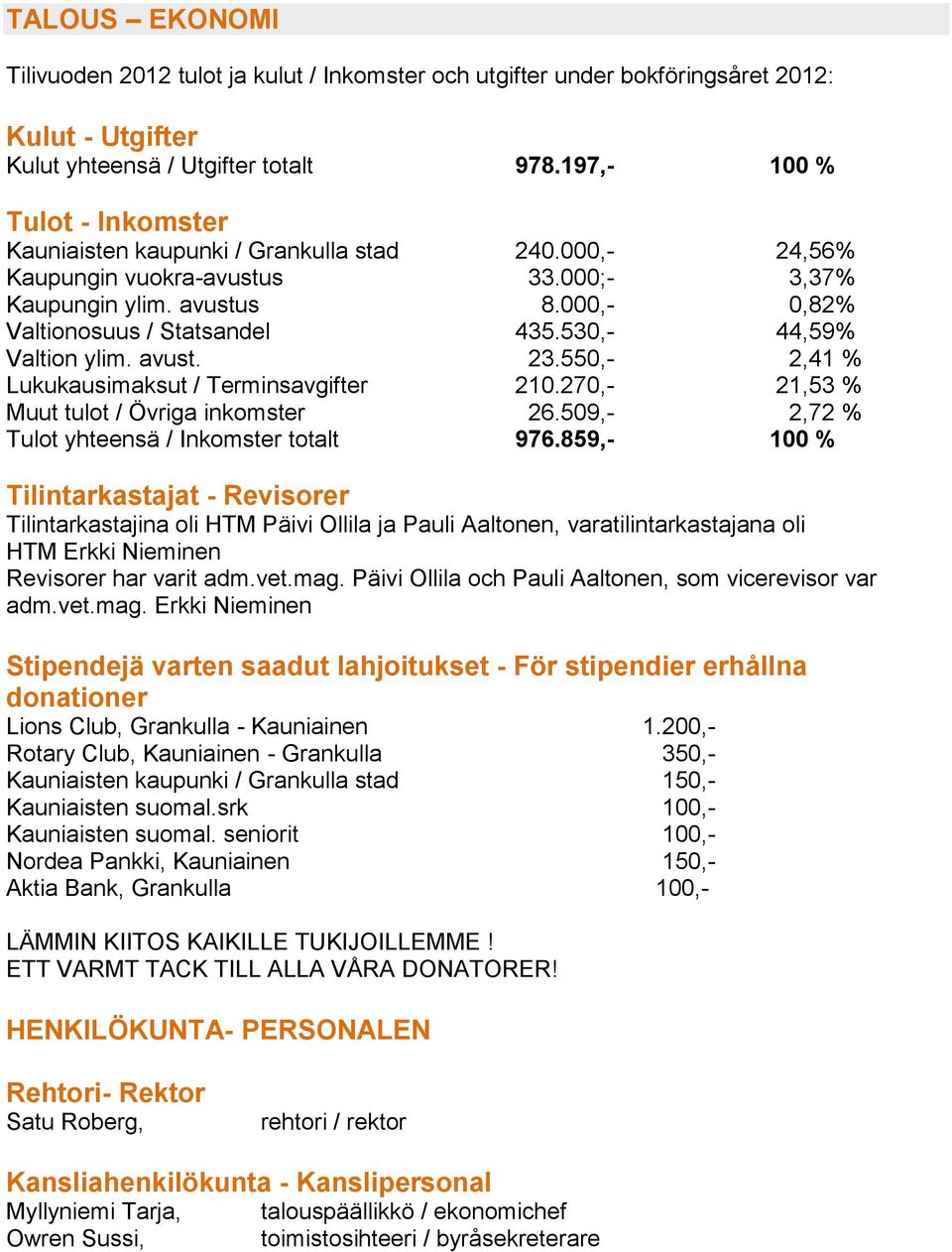 530,- 44,59% Valtion ylim. avust. 23.550,- 2,41 % Lukukausimaksut / Terminsavgifter 210.270,- 21,53 % Muut tulot / Övriga inkomster 26.509,- 2,72 % Tulot yhteensä / Inkomster totalt 976.