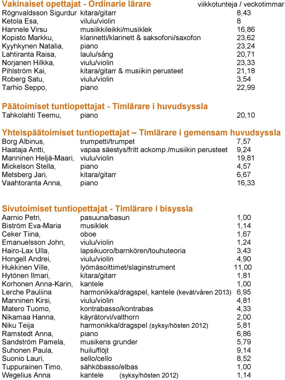 21,18 Roberg Satu, viulu/violin 3,54 Tarhio Seppo, piano 22,99 Päätoimiset tuntiopettajat - Timlärare i huvudsyssla Tahkolahti Teemu, piano 20,10 Yhteispäätoimiset tuntiopettajat Timlärare i gemensam