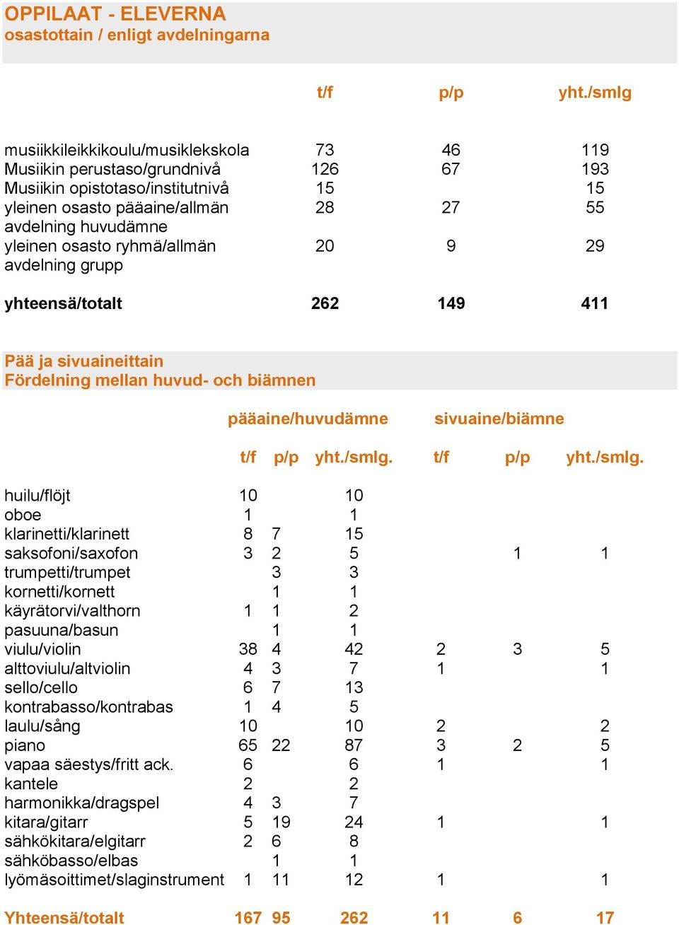 osasto ryhmä/allmän avdelning grupp 20 9 29 yhteensä/totalt 262 149 411 Pää ja sivuaineittain Fördelning mellan huvud- och biämnen pääaine/huvudämne sivuaine/biämne t/f p/p yht./smlg.