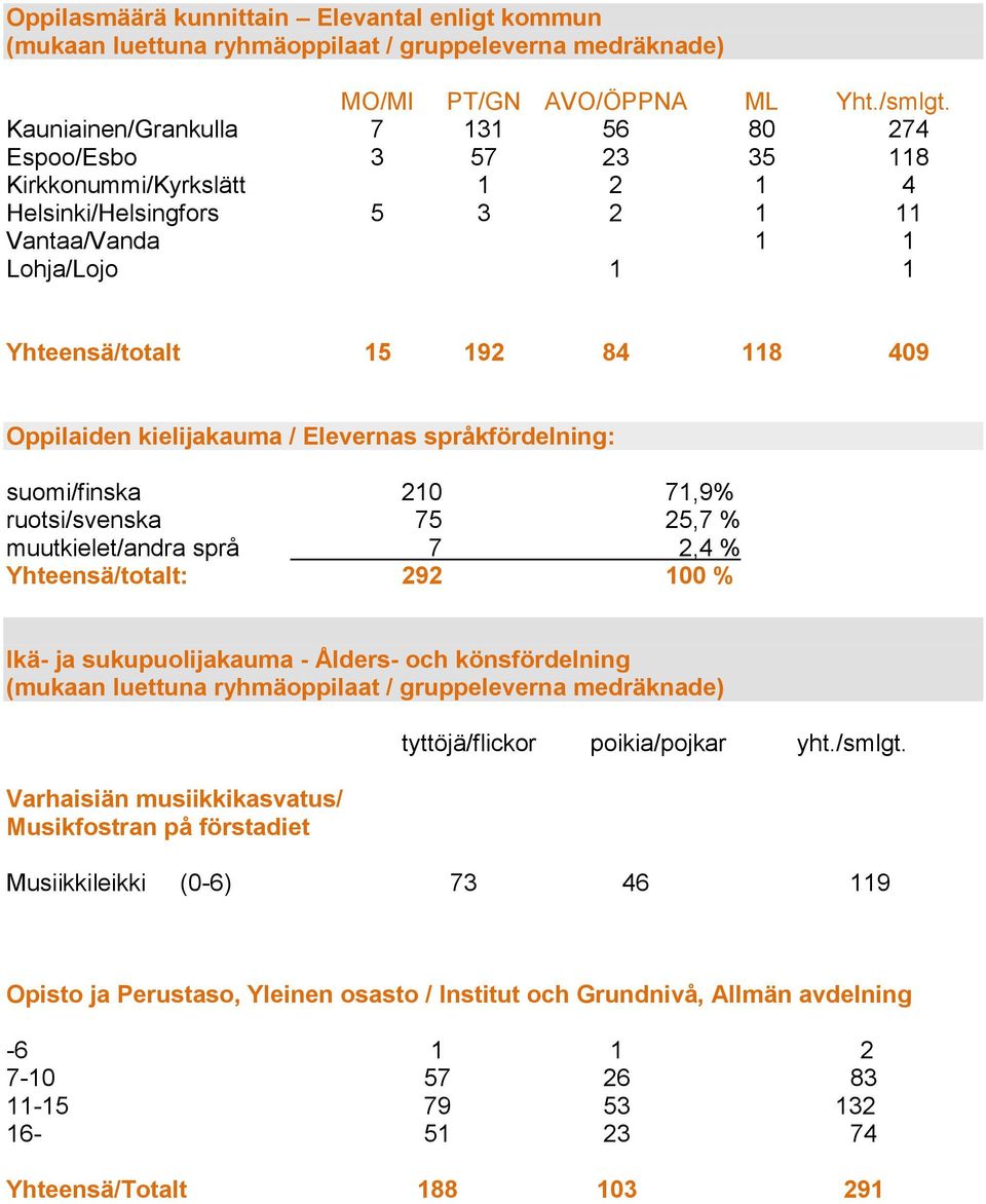 Oppilaiden kielijakauma / Elevernas språkfördelning: suomi/finska 210 71,9% ruotsi/svenska 75 25,7 % muutkielet/andra språ 7 2,4 % Yhteensä/totalt: 292 100 % Ikä- ja sukupuolijakauma - Ålders- och