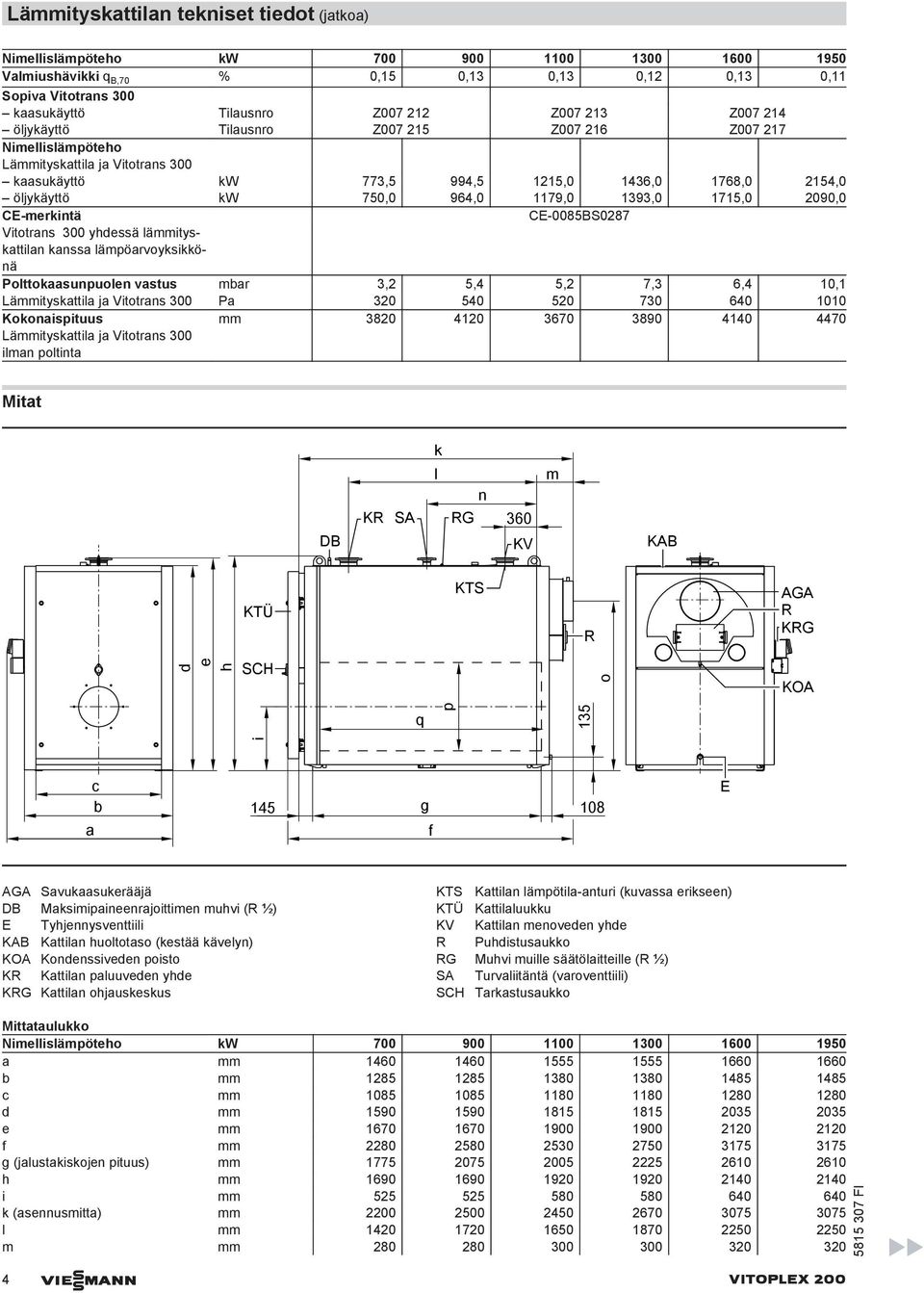 1179,0 1393,0 1715,0 2090,0 CE-merkintä CE-0085BS0287 Vitotrans 300 yhdessä lämmityskattilan kanssa lämpöarvoyksikkönä Polttokaasunpuolen vastus mbar 3,2 5,4 5,2 7,3 6,4 10,1 Lämmityskattila ja