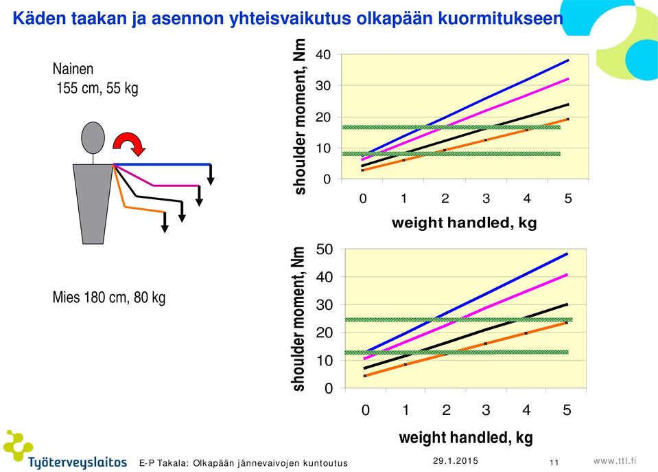 kg Mies 180 cm, 80 kg shoulder moment, Nm 50 40 30 20 10 0 0 1 2 3 4 5