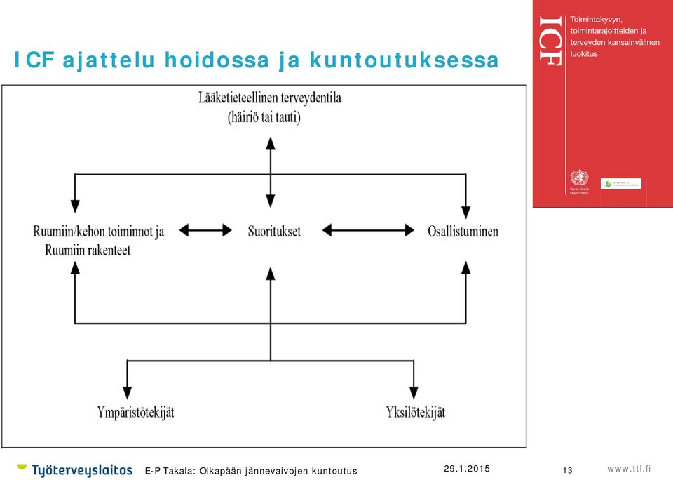 Takala: Olkapään