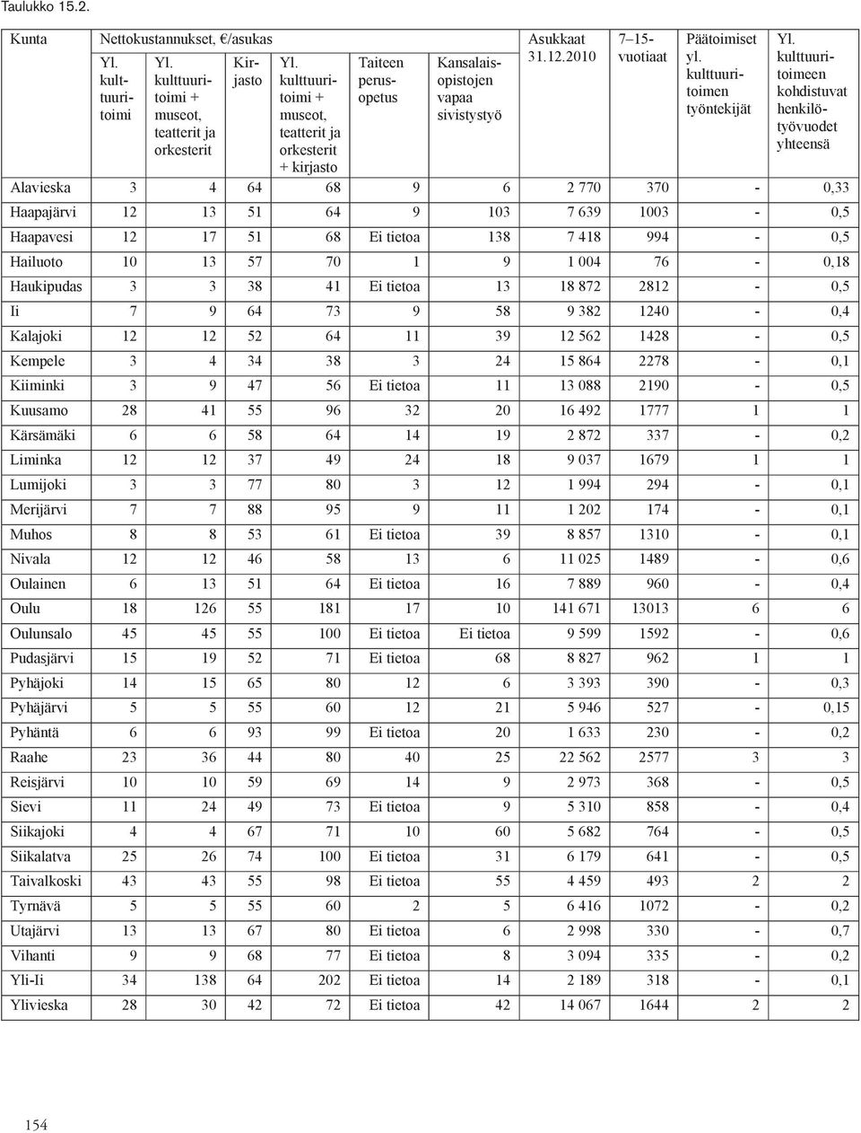 kulttuuritoimeen kohdistuvat henkilötyövuodet yhteensä Alavieska 3 4 64 68 9 6 2 770 370-0,33 Haapajärvi 12 13 51 64 9 103 7 639 1003-0,5 Haapavesi 12 17 51 68 Ei tietoa 138 7 418 994-0,5 Hailuoto 10