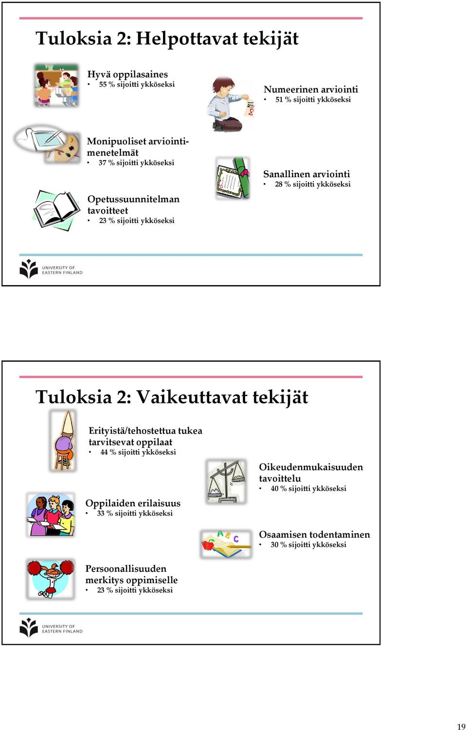 Tuloksia 2: Vaikeuttavat tekijät Erityistä/tehostettua tukea tarvitsevat oppilaat 44 % sijoitti ykköseksi Oppilaiden erilaisuus 33 % sijoitti