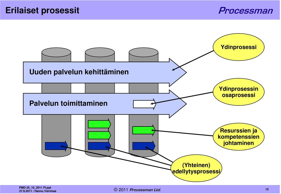 Ydinprosessin osaprosessi Resurssien ja