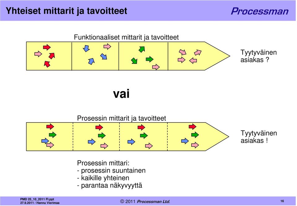 vai Prosessin mittarit ja tavoitteet Tyytyväinen asiakas!