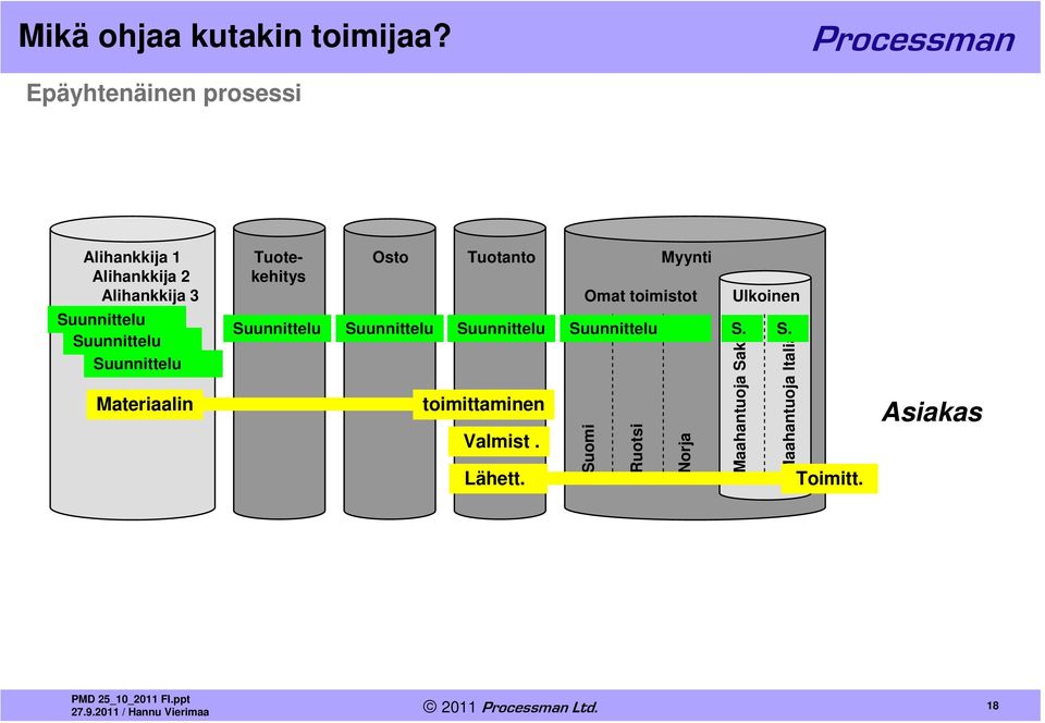 Suunnittelu Materiaalin Tuotekehitys Osto Tuotanto Myynti Omat toimistot Suomi Ruotsi