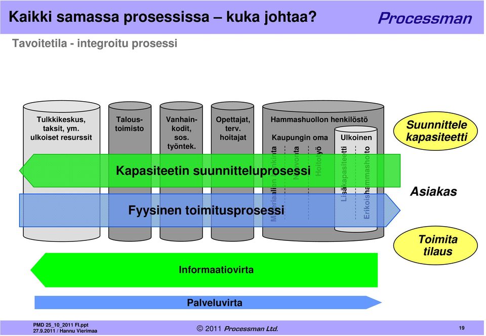 hoitajat Hammashuollon henkilöstö Kaupungin oma Materiaalien hankinta Neuvonta Kapasiteetin suunnitteluprosessi