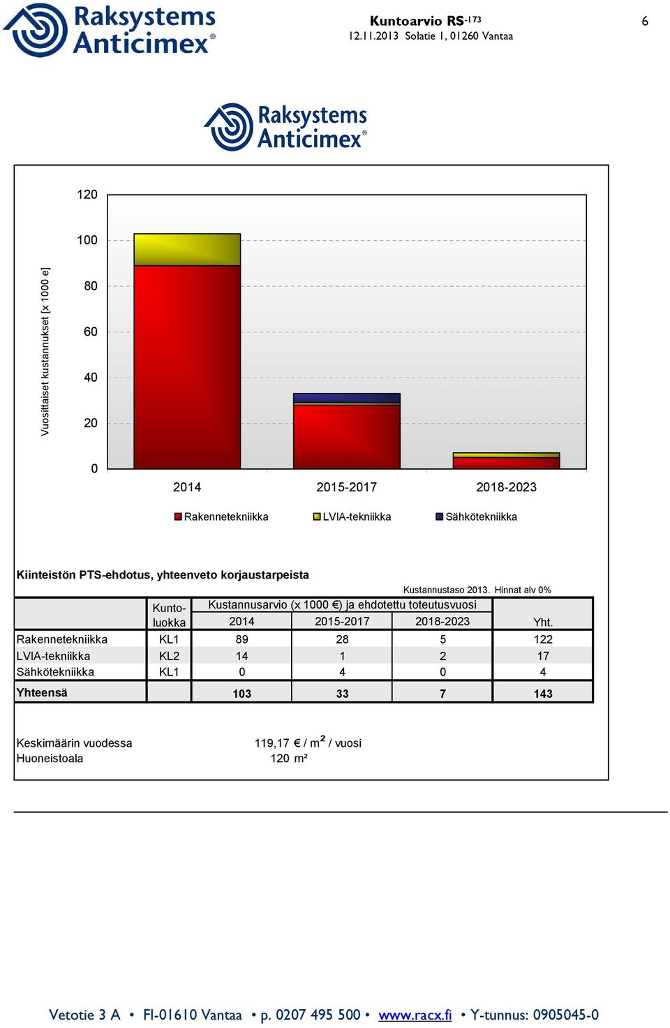 Hinnat alv 0% Kustannusarvio (x 00 ) ja ehdotettu toteutusvuosi 2014 2015-2017 2018-2023 Yht.