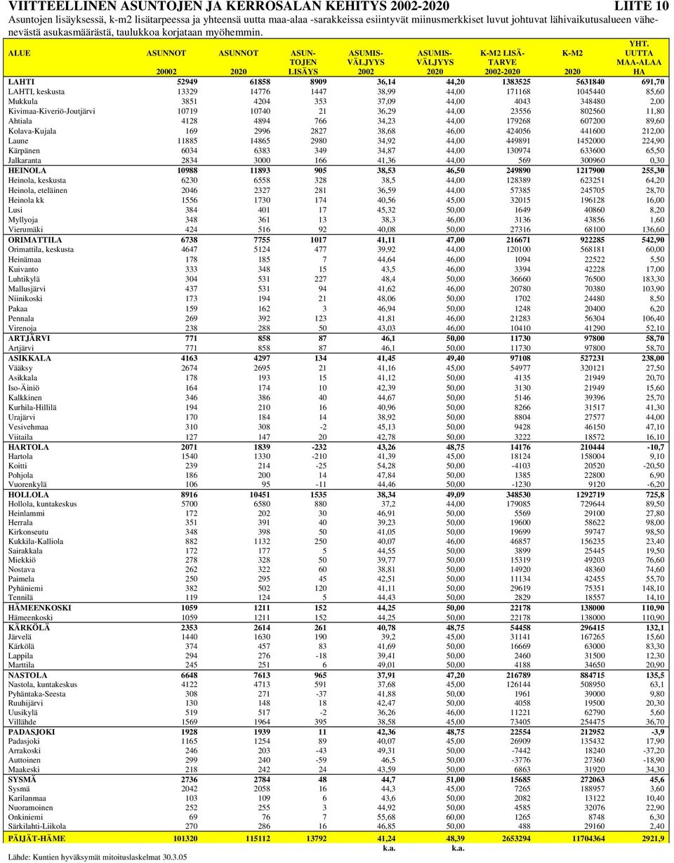 UUTTA TOJEN VÄLJYYS VÄLJYYS TARVE MAA-ALAA 20002 2020 LISÄYS 2002 2020 2002-2020 2020 HA LAHTI 52949 61858 8909 36,14 44,20 1383525 5631840 691,70 LAHTI, keskusta 13329 14776 1447 38,99 44,00 171168