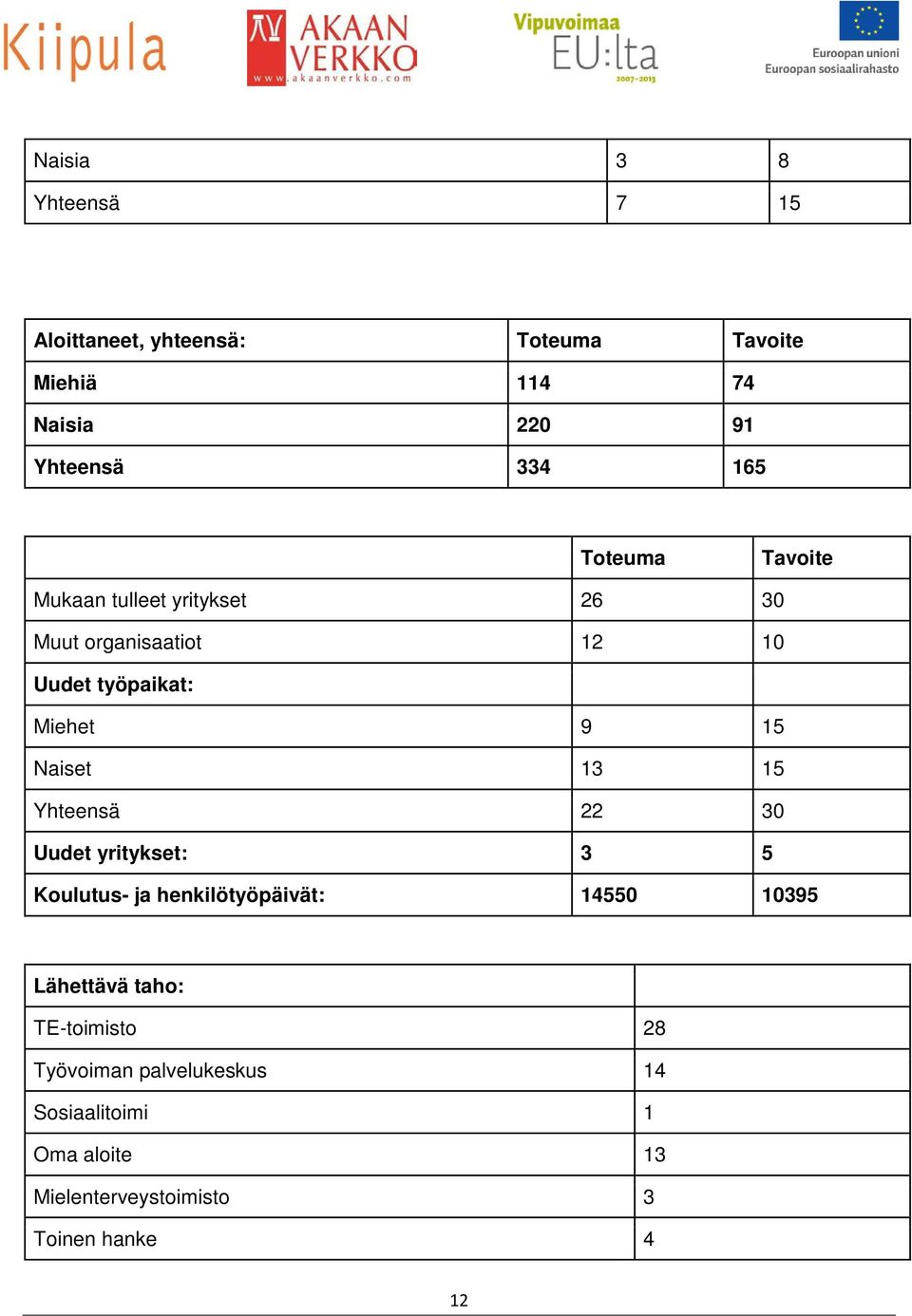 Naiset 13 15 Yhteensä 22 30 Uudet yritykset: 3 5 Koulutus- ja henkilötyöpäivät: 14550 10395 Lähettävä taho: