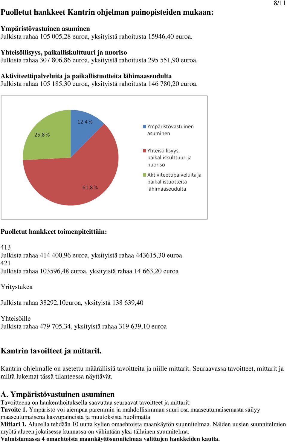 Aktiviteettipalveluita ja paikallistuotteita lähimaaseudulta Julkista rahaa 105 185,30 euroa, yksityistä rahoitusta 146 780,20 euroa.