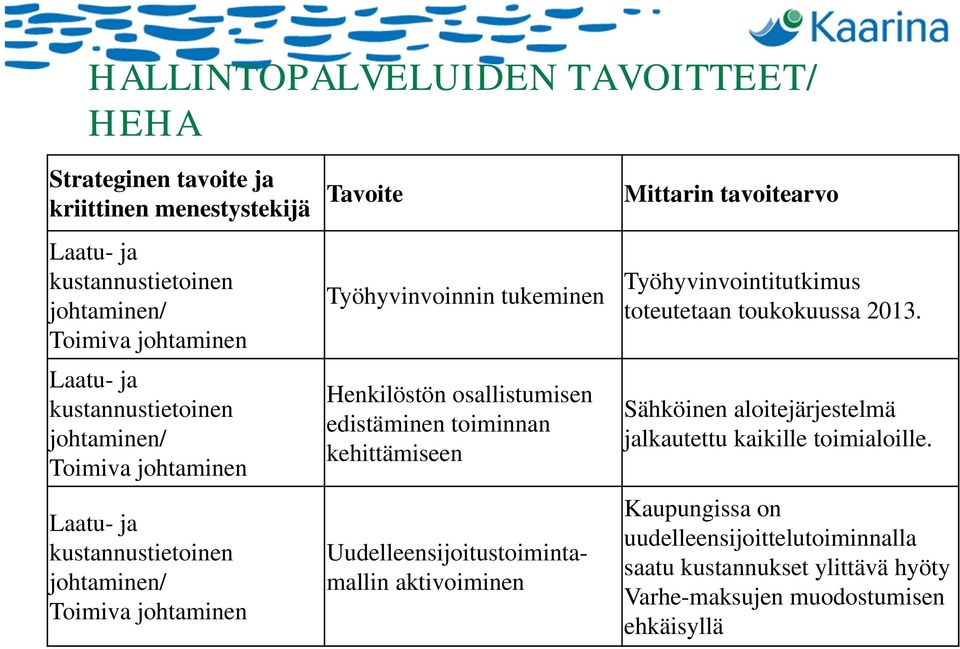 edistäminen toiminnan kehittämiseen Uudelleensijoitustoimintamallin aktivoiminen Mittarin tavoitearvo Työhyvinvointitutkimus toteutetaan toukokuussa 2013.