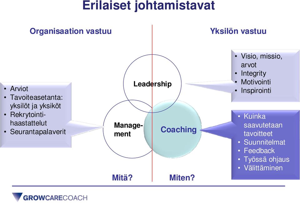Management Mitä? Leadership Coaching Miten?
