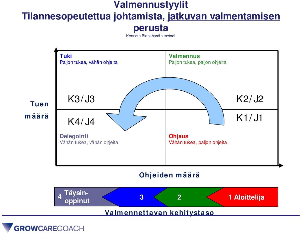 ohjeita Tuen määrä K3/J3 K4/J4 K2/J2 K1/J1 Delegointi Vähän tukea, vähän ohjeita Ohjaus