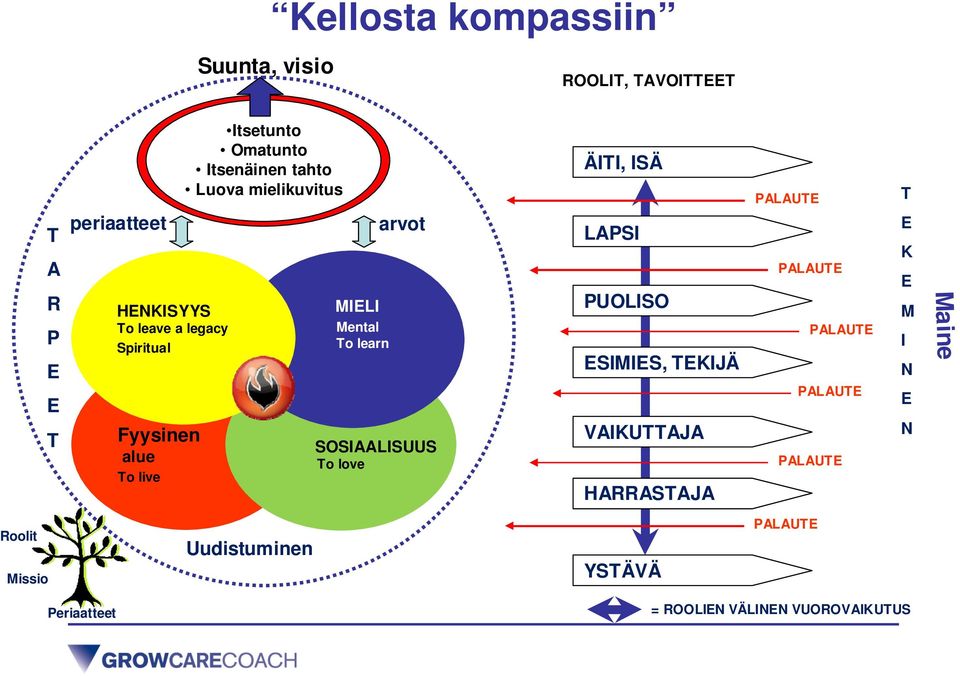 arvot SOSIAALISUUS To love ÄITI, ISÄ LAPSI PUOLISO ESIMIES, TEKIJÄ VAIKUTTAJA HARRASTAJA PALAUTE PALAUTE PALAUTE
