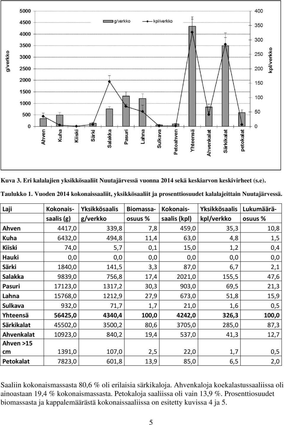 Laji Kokonais- Yksikkösaalis Biomassa- Kokonais- Yksikkösaalis Lukumääräsaalis (g) g/verkko osuus % saalis (kpl) kpl/verkko osuus % Ahven 4417,0 339,8 7,8 459,0 35,3 10,8 Kuha 6432,0 494,8 11,4 63,0