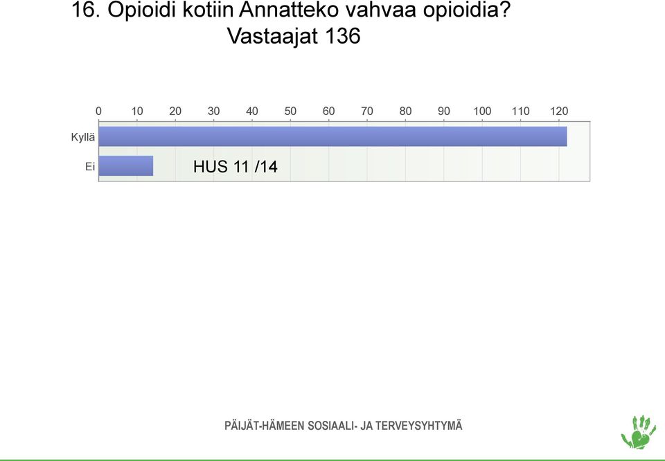 Vastaajat 136 Kyllä 0 10 20