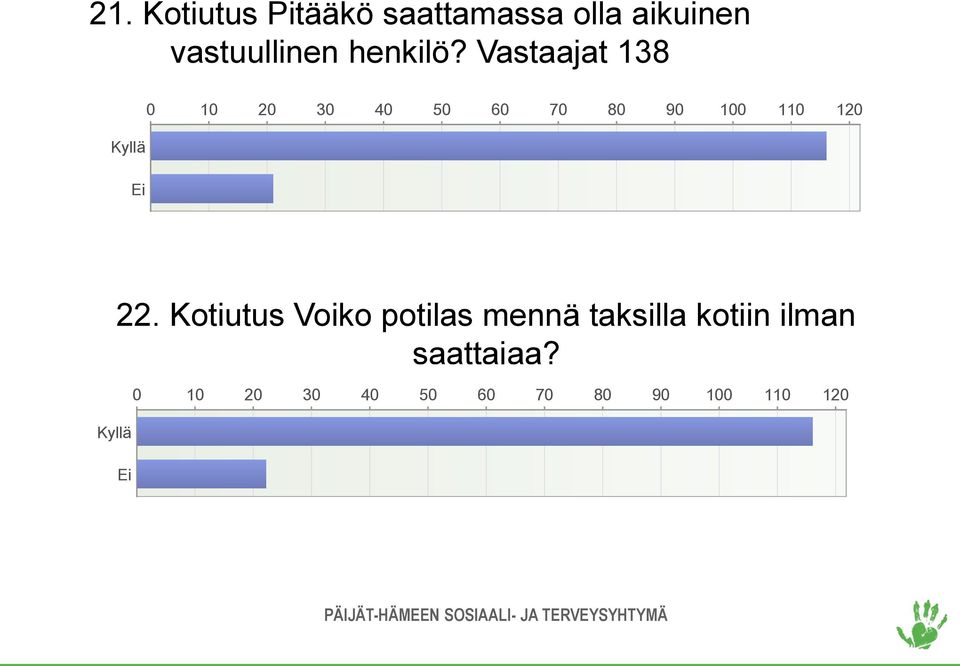 Vastaajat 138 Kyllä Ei 0 10 20 30 40 50 60 70 80 90 100 110 120