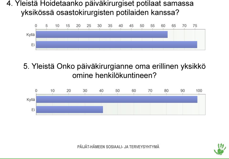 Kyllä Ei 0 5 10 15 20 25 30 35 40 45 50 55 60 65 70 75 5.