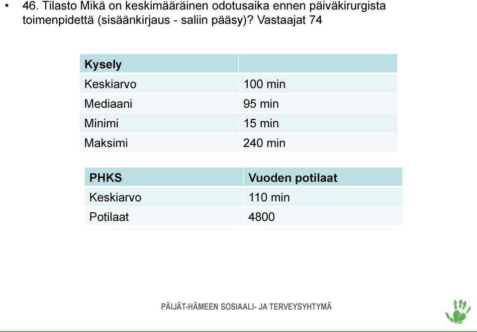 Vastaajat 74 Kysely Keskiarvo Mediaani Minimi Maksimi 100 min