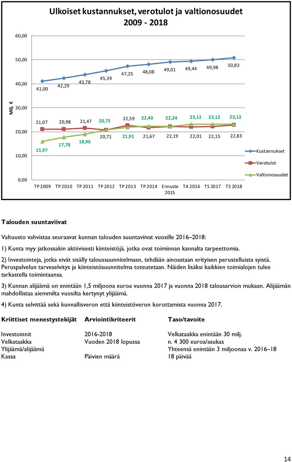 TP 2013 TP 2014 Ennuste 2015 TA 2016 TS 2017 TS 2018 Valtionosuudet Talouden suuntaviivat Valtuusto vahvistaa seuraavat kunnan talouden suuntaviivat vuosille 2016 2018: 1) Kunta myy jatkossakin