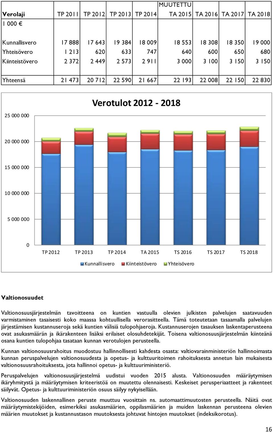 000 000 0 TP 2012 TP 2013 TP 2014 TA 2015 TS 2016 TS 2017 TS 2018 Kunnallisvero Kiinteistövero Yhteisövero Valtionosuudet Valtionosuusjärjestelmän tavoitteena on kuntien vastuulla olevien julkisten